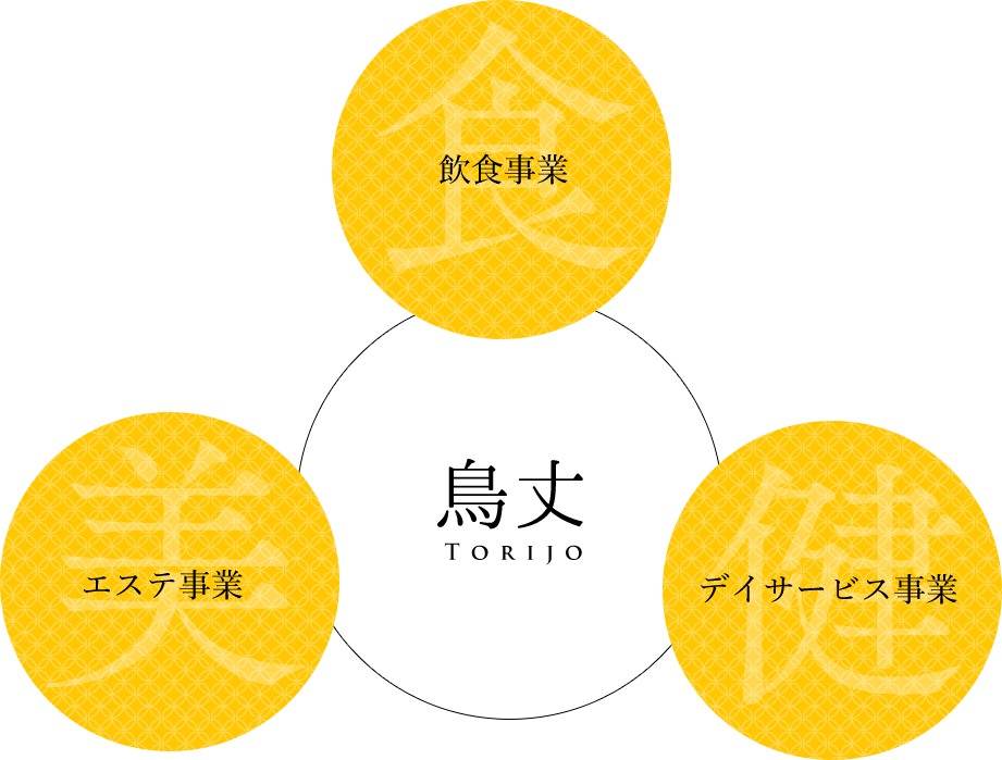 鳥丈 飲食・エステ・デイサービス事業